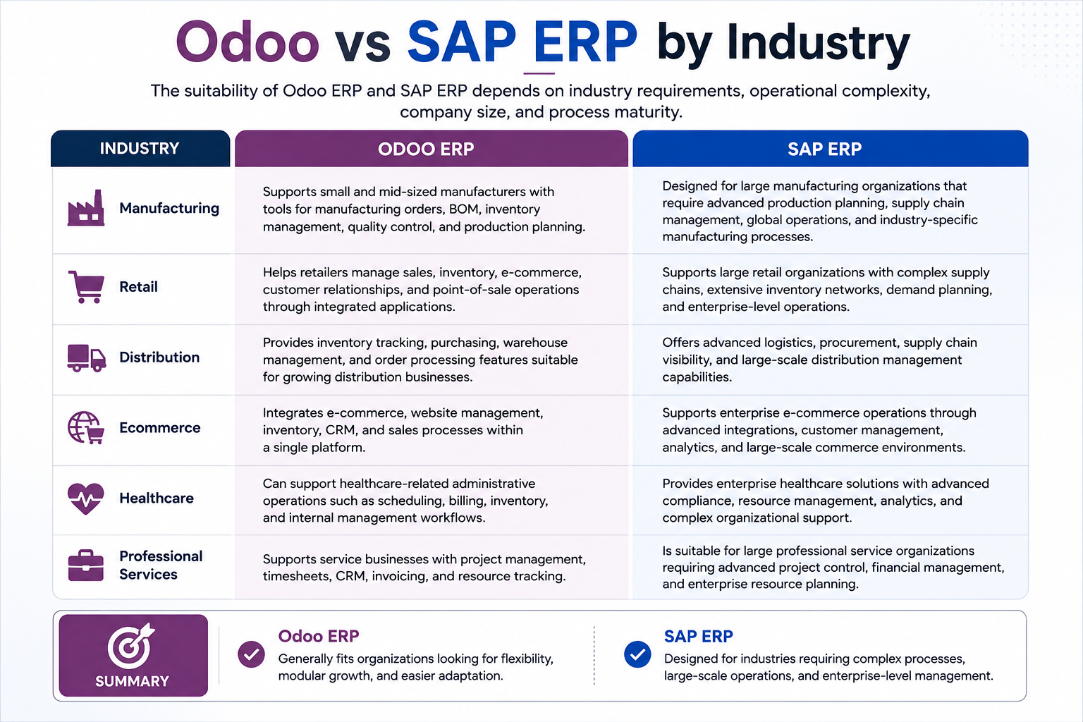 Odoo vs SAP ERP by Industry: Manufacturing, Retail, Distribution, Ecommerce, Healthcare, Professional Services